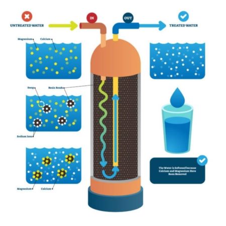 water softener process